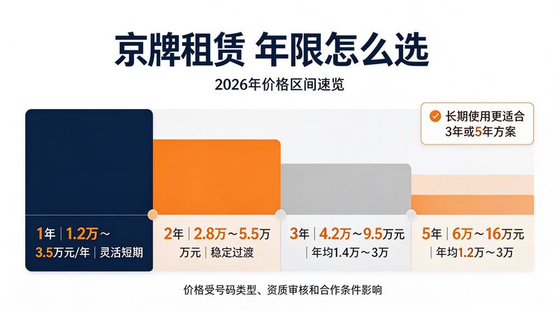 2026年车牌政策变化